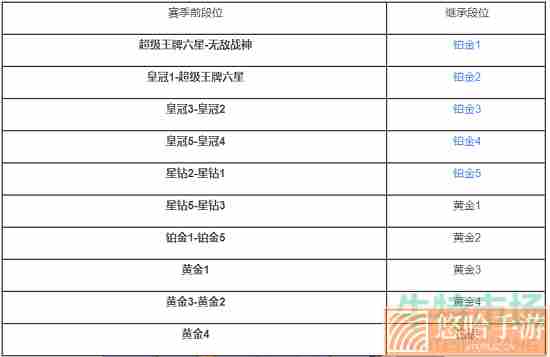 《和平精英》SS18赛季段位继承图一览