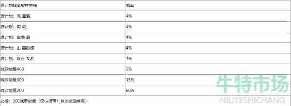 《英雄联盟手游》春日心意限时魄罗宝箱概率介绍