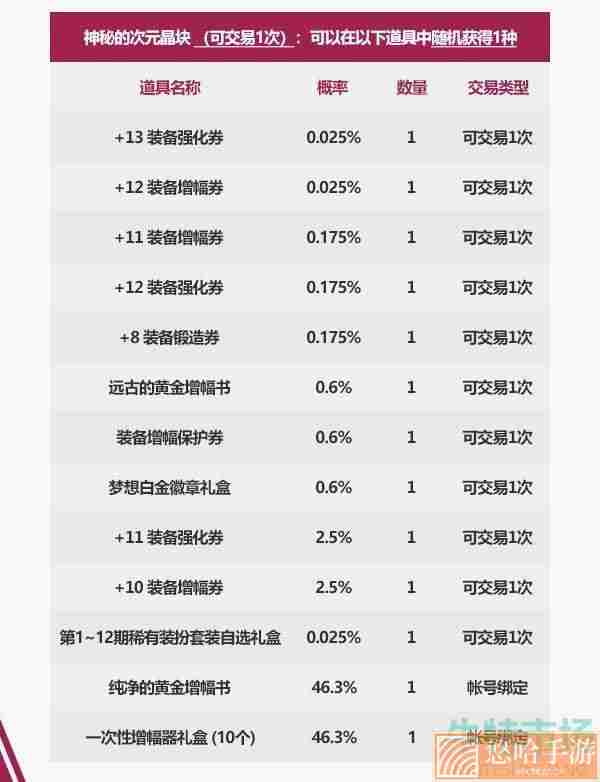 《DNF》2023年春节套礼包特别礼盒奖励一览