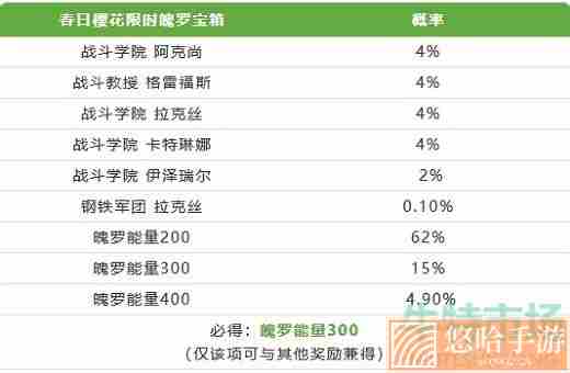 《英雄联盟手游》春日樱花限时魄罗宝箱抽奖概率介绍