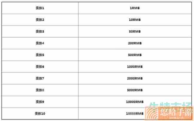 《<a href=https://www.wxsxzz.cn/game/2572.html target=_blank class=infotextkey><a href=https://www.wxsxzz.cn/game/5834.html target=_blank class=infotextkey>王者荣耀</a></a>》2022年最新1-10贵族等级价格表介绍