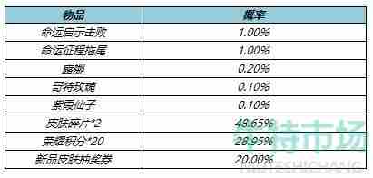 《<a href=https://www.wxsxzz.cn/game/2572.html target=_blank class=infotextkey><a href=https://www.wxsxzz.cn/game/5834.html target=_blank class=infotextkey>王者荣耀</a></a>》命运启示礼包概率一览