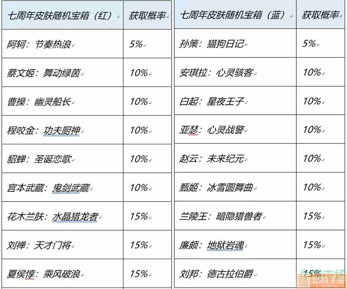 《<a href=https://www.wxsxzz.cn/game/2572.html target=_blank class=infotextkey><a href=https://www.wxsxzz.cn/game/5834.html target=_blank class=infotextkey>王者荣耀</a></a>》七周年限免皮肤名单一览