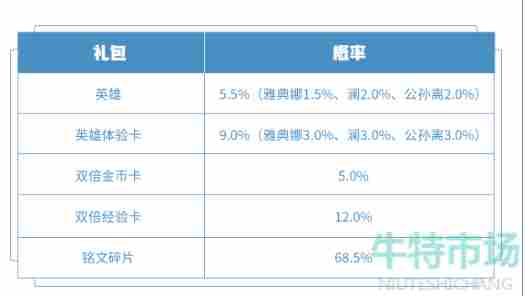 《<a href=https://www.wxsxzz.cn/game/2572.html target=_blank class=infotextkey><a href=https://www.wxsxzz.cn/game/5834.html target=_blank class=infotextkey>王者荣耀</a></a>》全新英雄秘宝上架抽取概率一览