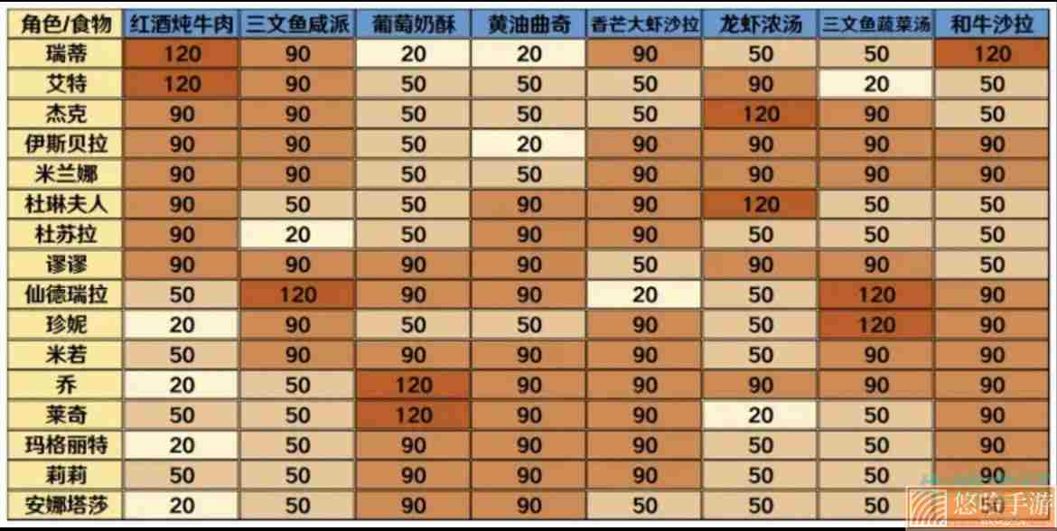 《宝石研物语伊恩之石》食物好感度表一览