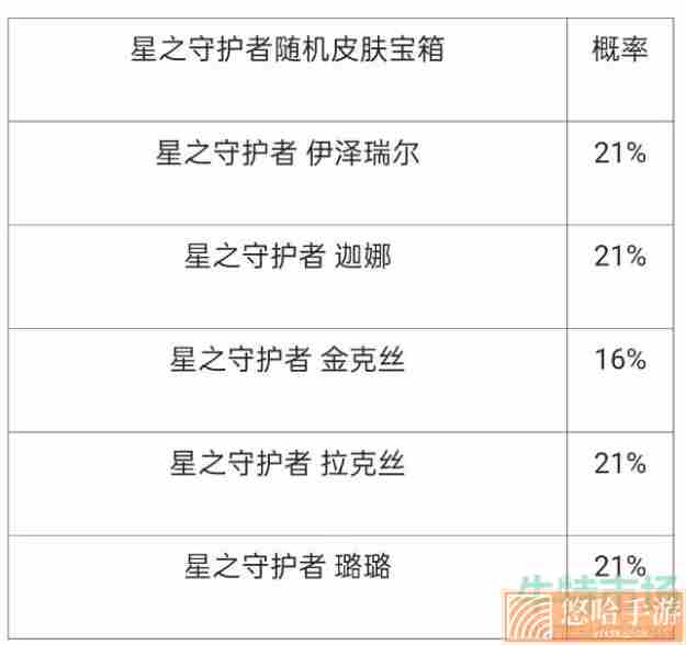 《英雄联盟手游》夏日星守限时魄罗宝箱抽取概率一览